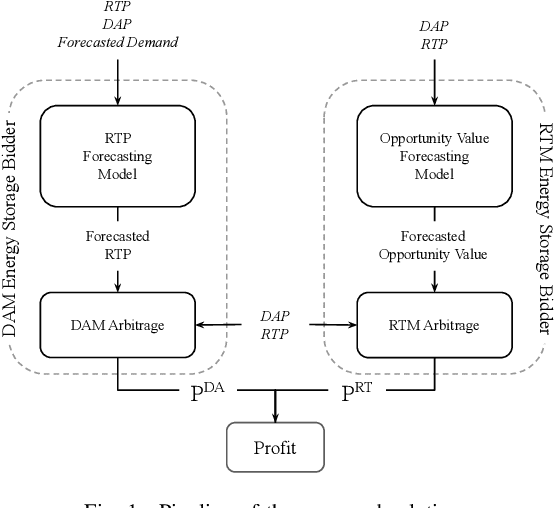 Figure 1 for Energy Storage Arbitrage in Two-settlement Markets: A Transformer-Based Approach