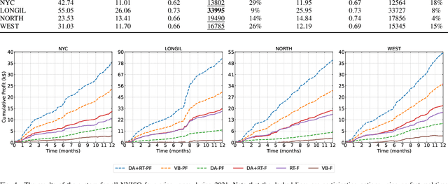 Figure 4 for Energy Storage Arbitrage in Two-settlement Markets: A Transformer-Based Approach