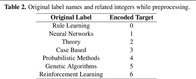 Figure 3 for Classification of vertices on social networks by multiple approaches