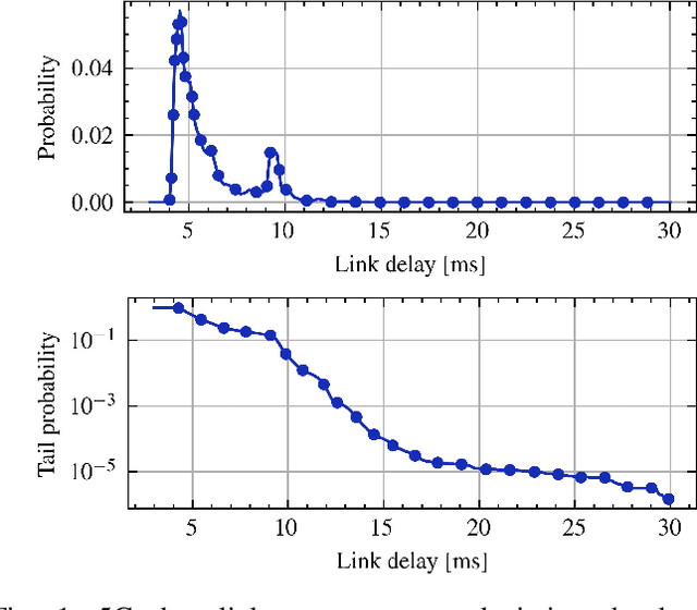 Figure 1 for Data-Driven Latency Probability Prediction for Wireless Networks: Focusing on Tail Probabilities