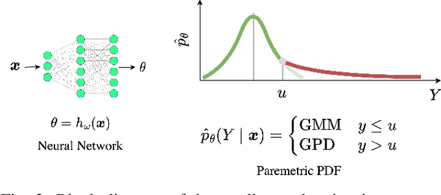 Figure 3 for Data-Driven Latency Probability Prediction for Wireless Networks: Focusing on Tail Probabilities