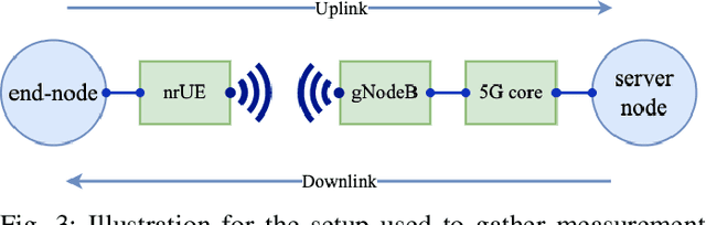 Figure 4 for Data-Driven Latency Probability Prediction for Wireless Networks: Focusing on Tail Probabilities