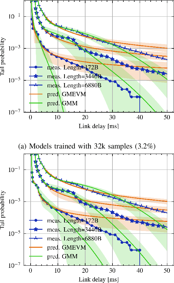Figure 2 for Data-Driven Latency Probability Prediction for Wireless Networks: Focusing on Tail Probabilities