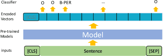 Figure 2 for WYWEB: A NLP Evaluation Benchmark For Classical Chinese
