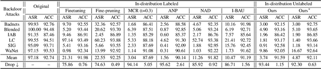 Figure 2 for Backdoor Cleansing with Unlabeled Data