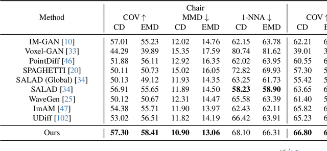 Figure 3 for 3D-WAG: Hierarchical Wavelet-Guided Autoregressive Generation for High-Fidelity 3D Shapes