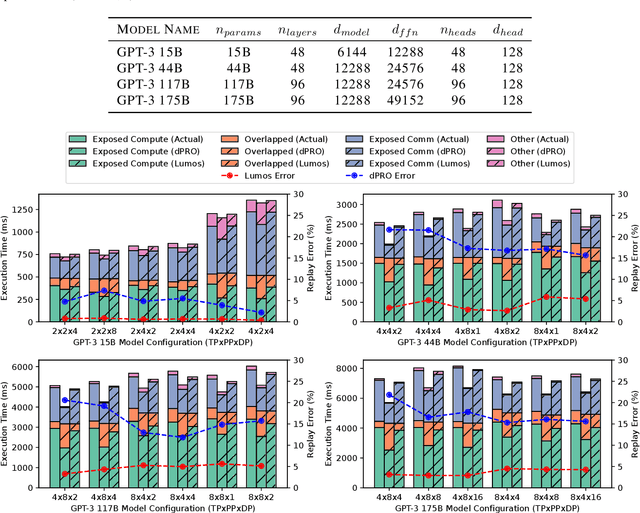 Figure 2 for Lumos: Efficient Performance Modeling and Estimation for Large-scale LLM Training