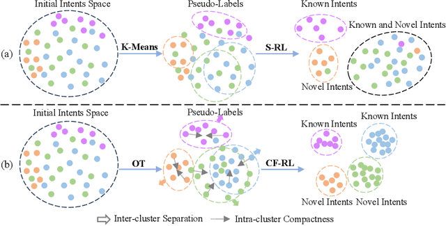 Figure 1 for RoNID: New Intent Discovery with Generated-Reliable Labels and Cluster-friendly Representations