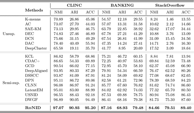 Figure 4 for RoNID: New Intent Discovery with Generated-Reliable Labels and Cluster-friendly Representations