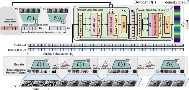 Figure 2 for Every Shot Counts: Using Exemplars for Repetition Counting in Videos