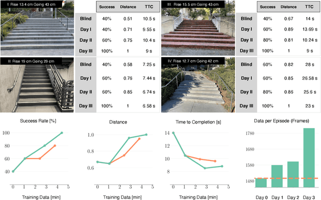 Figure 3 for Learning Visual Locomotion with Cross-Modal Supervision