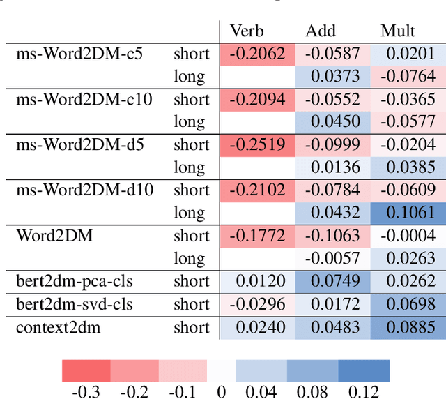 Figure 4 for Density Matrices for Metaphor Understanding