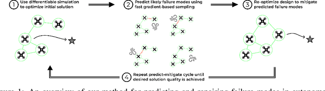 Figure 1 for A Bayesian approach to breaking things: efficiently predicting and repairing failure modes via sampling