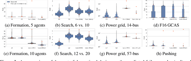 Figure 4 for A Bayesian approach to breaking things: efficiently predicting and repairing failure modes via sampling