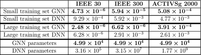 Figure 4 for Graph Neural Networks on Factor Graphs for Robust, Fast, and Scalable Linear State Estimation with PMUs