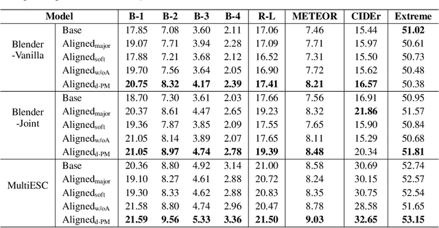 Figure 2 for Aligning Language Models with Human Preferences via a Bayesian Approach