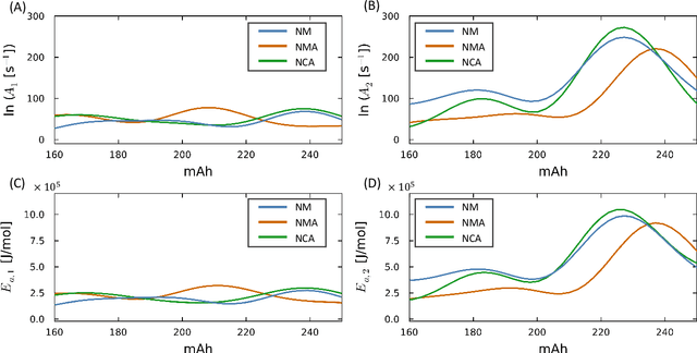 Figure 4 for Learning continuous SOC-dependent thermal decomposition kinetics for Li-ion cathodes using KA-CRNNs