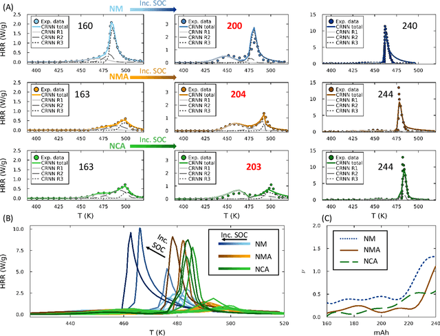 Figure 3 for Learning continuous SOC-dependent thermal decomposition kinetics for Li-ion cathodes using KA-CRNNs