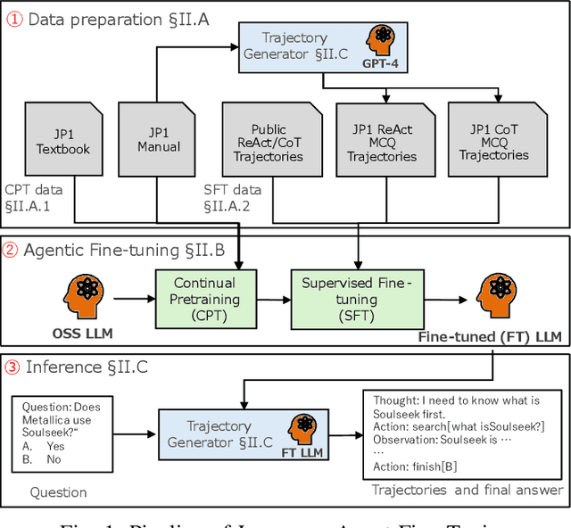 Figure 1 for Agent Fine-tuning through Distillation for Domain-specific LLMs in Microdomains