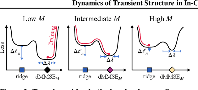 Figure 3 for Dynamics of Transient Structure in In-Context Linear Regression Transformers