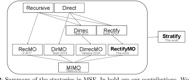Figure 3 for Stratify: Unifying Multi-Step Forecasting Strategies