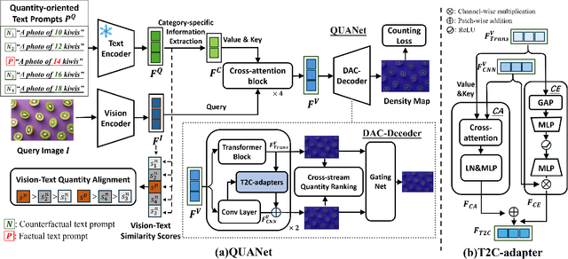 Figure 3 for Text-promptable Object Counting via Quantity Awareness Enhancement