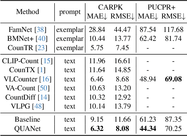 Figure 4 for Text-promptable Object Counting via Quantity Awareness Enhancement