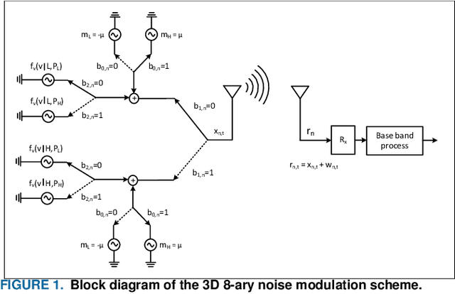 Figure 1 for 3D 8-Ary Noise Modulation Using Bayesian- and Kurtosis-based Detectors