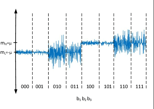 Figure 2 for 3D 8-Ary Noise Modulation Using Bayesian- and Kurtosis-based Detectors