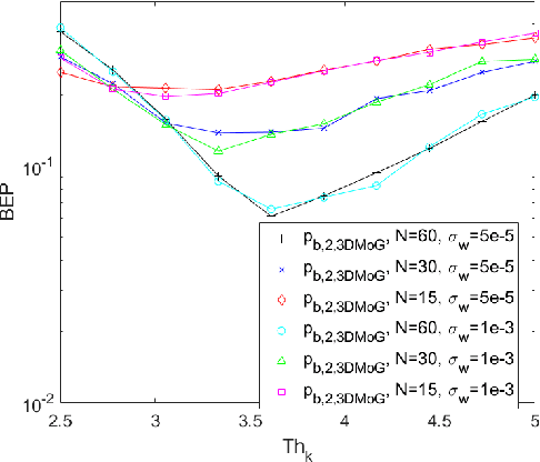 Figure 3 for 3D 8-Ary Noise Modulation Using Bayesian- and Kurtosis-based Detectors