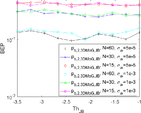 Figure 4 for 3D 8-Ary Noise Modulation Using Bayesian- and Kurtosis-based Detectors