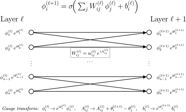 Figure 2 for The GINN framework: a stochastic QED correspondence for stability and chaos in deep neural networks