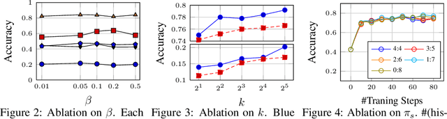 Figure 3 for GVPO: Group Variance Policy Optimization for Large Language Model Post-Training