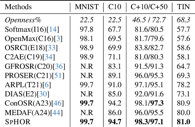 Figure 2 for SphOR: A Representation Learning Perspective on Open-set Recognition for Identifying Unknown Classes in Deep Learning Models