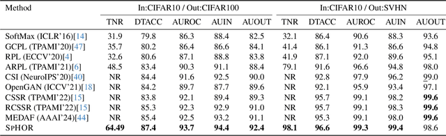 Figure 4 for SphOR: A Representation Learning Perspective on Open-set Recognition for Identifying Unknown Classes in Deep Learning Models