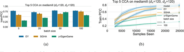 Figure 1 for Efficient Algorithms for the CCA Family: Unconstrained Objectives with Unbiased Gradients