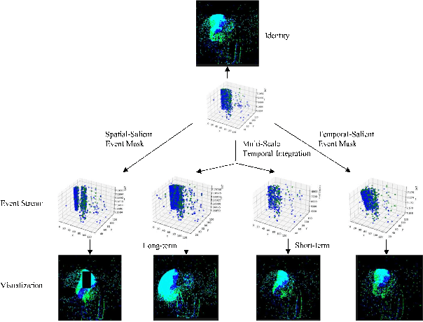 Figure 3 for EventAug: Multifaceted Spatio-Temporal Data Augmentation Methods for Event-based Learning