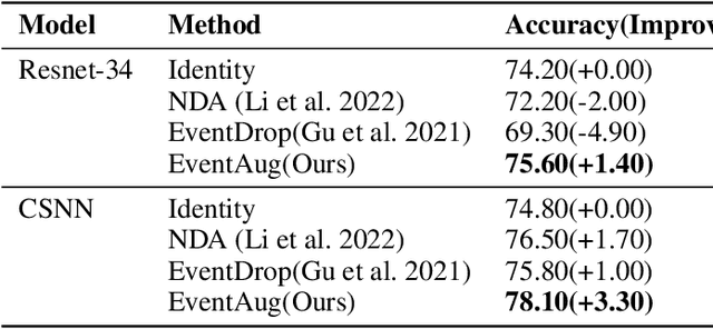 Figure 2 for EventAug: Multifaceted Spatio-Temporal Data Augmentation Methods for Event-based Learning