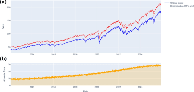 Figure 4 for Empirical Mode Decomposition and Graph Transformation of the MSCI World Index: A Multiscale Topological Analysis for Graph Neural Network Modeling