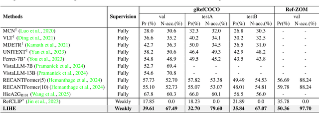 Figure 2 for LIHE: Linguistic Instance-Split Hyperbolic-Euclidean Framework for Generalized Weakly-Supervised Referring Expression Comprehension