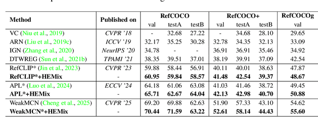 Figure 4 for LIHE: Linguistic Instance-Split Hyperbolic-Euclidean Framework for Generalized Weakly-Supervised Referring Expression Comprehension