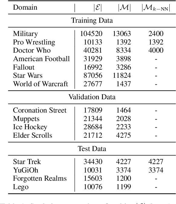 Figure 2 for Efficient Nearest Neighbor Search for Cross-Encoder Models using Matrix Factorization