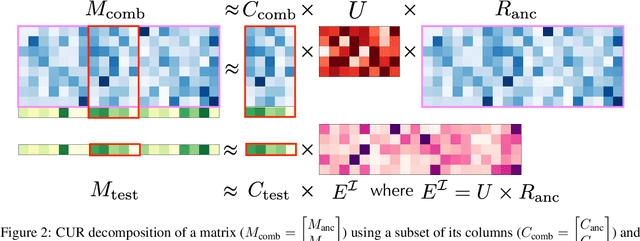 Figure 3 for Efficient Nearest Neighbor Search for Cross-Encoder Models using Matrix Factorization