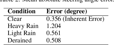 Figure 4 for Enhancing autonomous vehicle safety in rain: a data-centric approach for clear vision