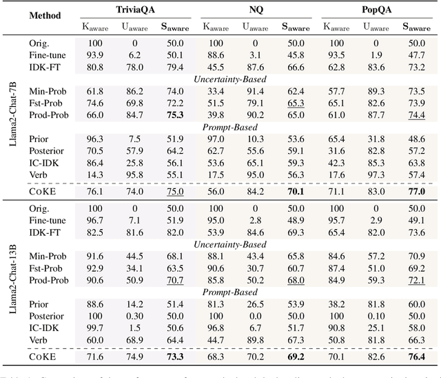 Figure 2 for Teaching Large Language Models to Express Knowledge Boundary from Their Own Signals