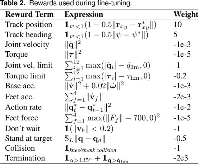 Figure 3 for Parkour in the Wild: Learning a General and Extensible Agile Locomotion Policy Using Multi-expert Distillation and RL Fine-tuning