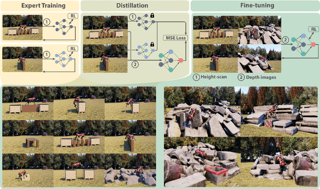 Figure 4 for Parkour in the Wild: Learning a General and Extensible Agile Locomotion Policy Using Multi-expert Distillation and RL Fine-tuning