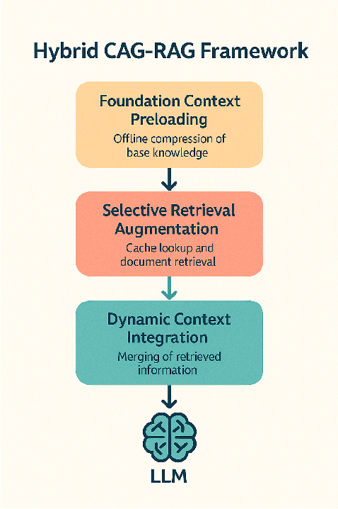 Figure 2 for Enhancing Cache-Augmented Generation (CAG) with Adaptive Contextual Compression for Scalable Knowledge Integration