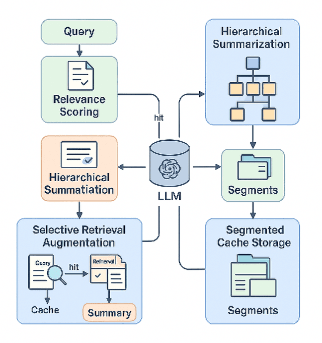 Figure 4 for Enhancing Cache-Augmented Generation (CAG) with Adaptive Contextual Compression for Scalable Knowledge Integration