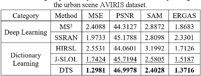 Figure 2 for Compensation based Dictionary Transfer for Similar Multispectral Image Spectral Super-resolution